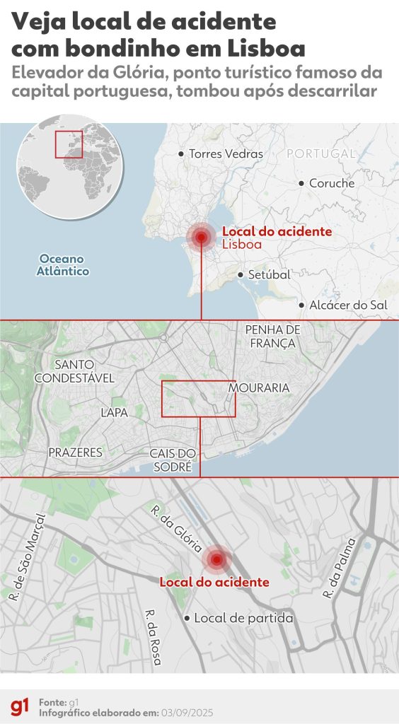 Elevador da Glória: bondinho que descarrilou é cartão-postal de Lisboa
